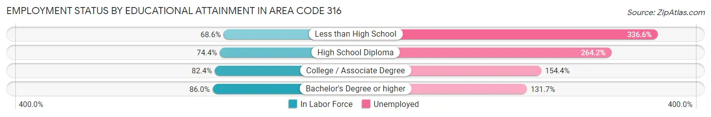 Employment Status by Educational Attainment in Area Code 316