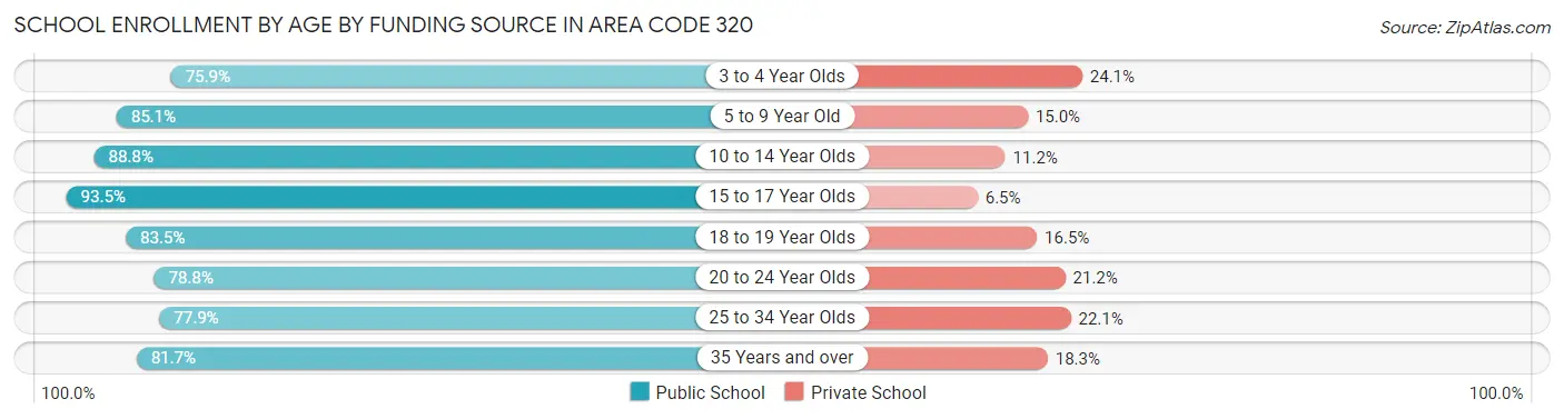 School Enrollment by Age by Funding Source in Area Code 320