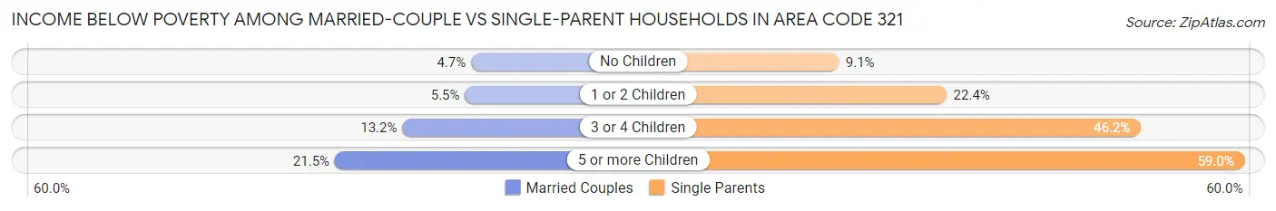 Income Below Poverty Among Married-Couple vs Single-Parent Households in Area Code 321