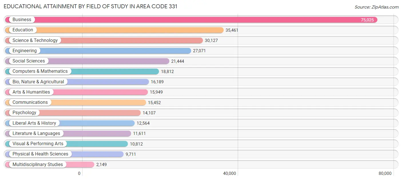 Educational Attainment by Field of Study in Area Code 331