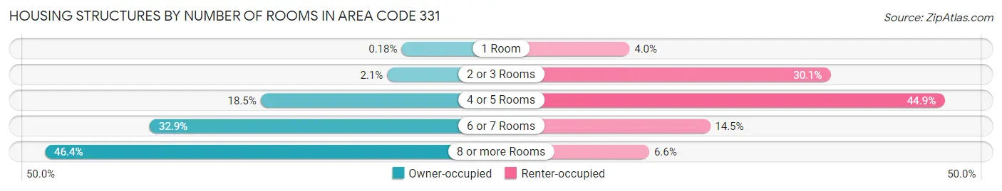 Housing Structures by Number of Rooms in Area Code 331