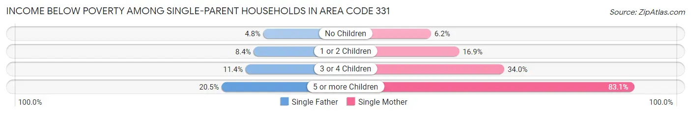 Income Below Poverty Among Single-Parent Households in Area Code 331