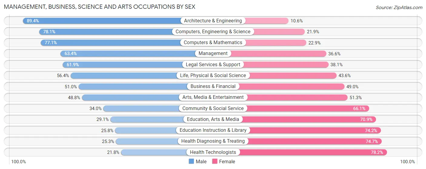 Management, Business, Science and Arts Occupations by Sex in Area Code 331