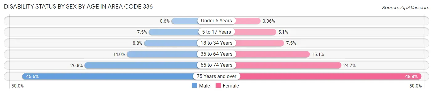 Disability Status by Sex by Age in Area Code 336