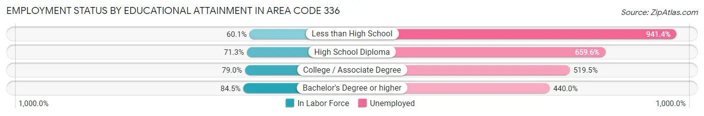 Employment Status by Educational Attainment in Area Code 336