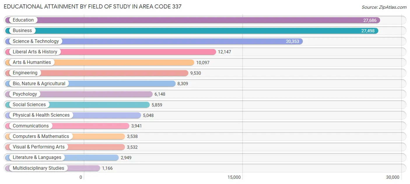 Educational Attainment by Field of Study in Area Code 337