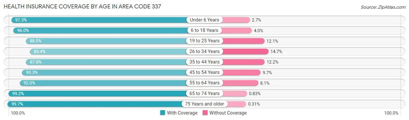 Health Insurance Coverage by Age in Area Code 337