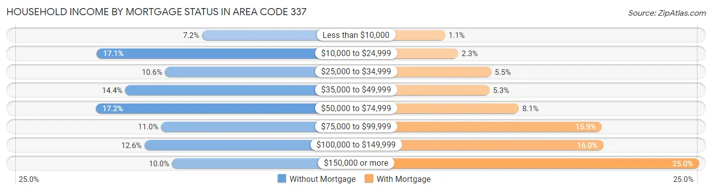 Household Income by Mortgage Status in Area Code 337