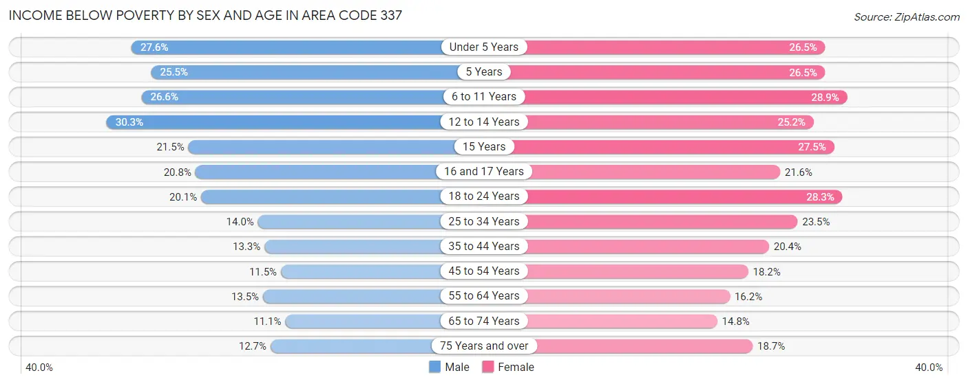 Income Below Poverty by Sex and Age in Area Code 337