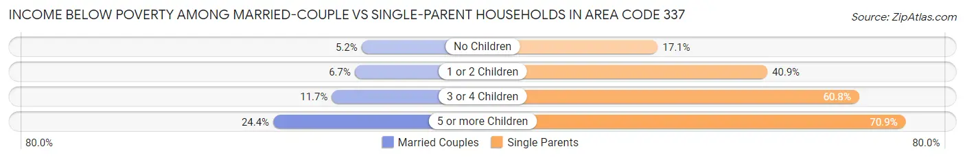 Income Below Poverty Among Married-Couple vs Single-Parent Households in Area Code 337