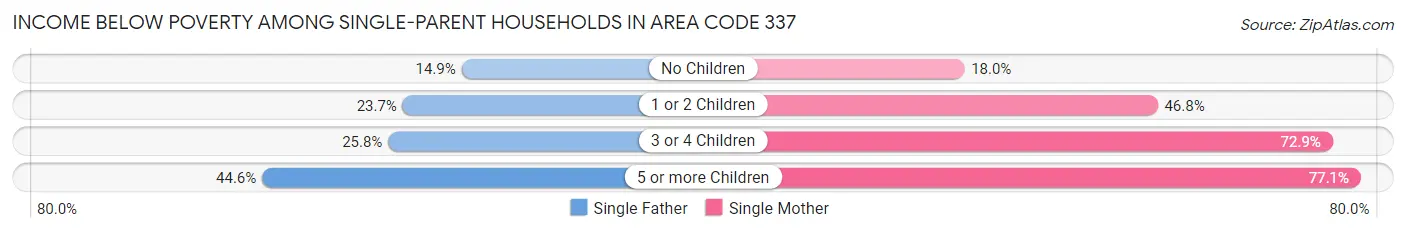 Income Below Poverty Among Single-Parent Households in Area Code 337