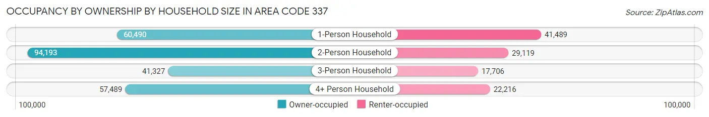 Occupancy by Ownership by Household Size in Area Code 337