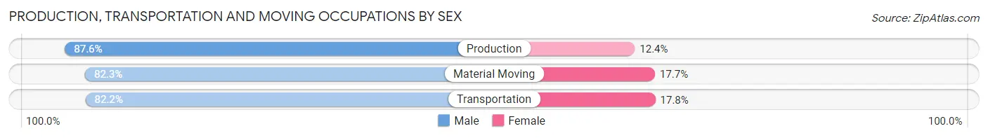 Production, Transportation and Moving Occupations by Sex in Area Code 337