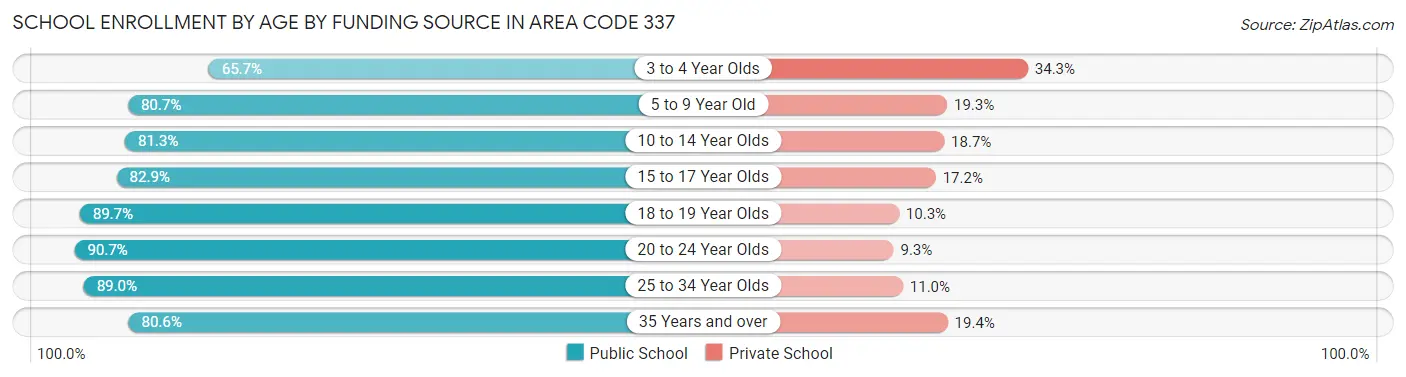 School Enrollment by Age by Funding Source in Area Code 337