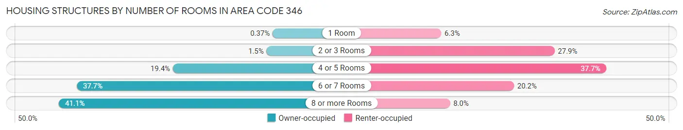 Housing Structures by Number of Rooms in Area Code 346