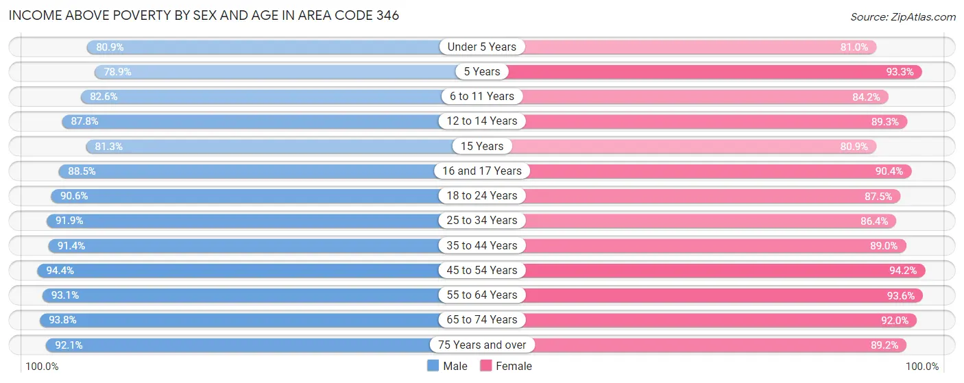 Income Above Poverty by Sex and Age in Area Code 346