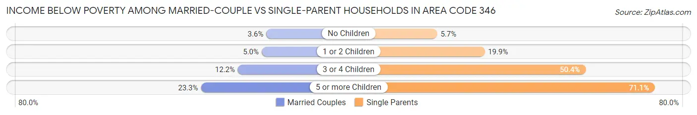 Income Below Poverty Among Married-Couple vs Single-Parent Households in Area Code 346