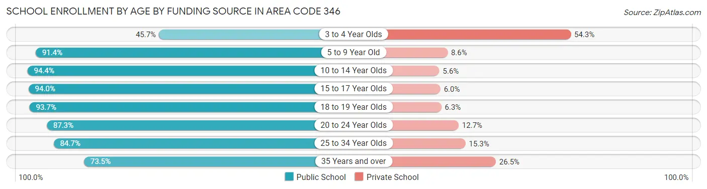 School Enrollment by Age by Funding Source in Area Code 346