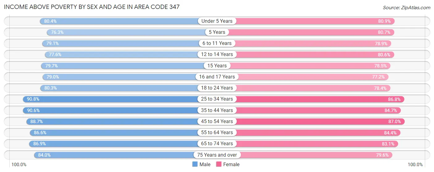 Income Above Poverty by Sex and Age in Area Code 347