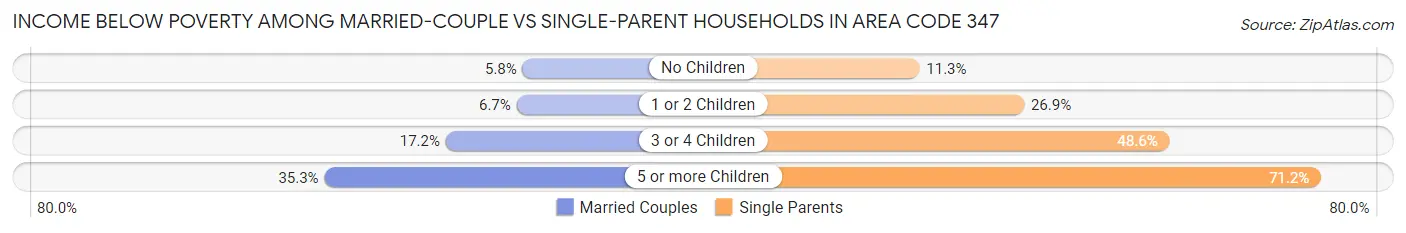 Income Below Poverty Among Married-Couple vs Single-Parent Households in Area Code 347