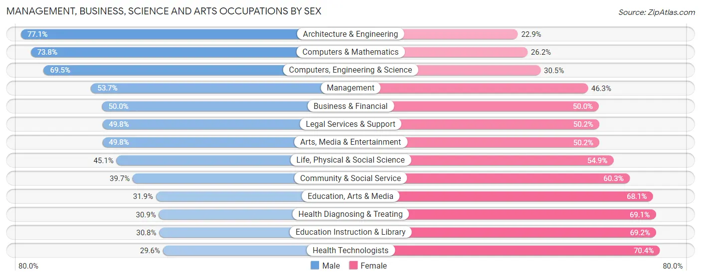 Management, Business, Science and Arts Occupations by Sex in Area Code 347