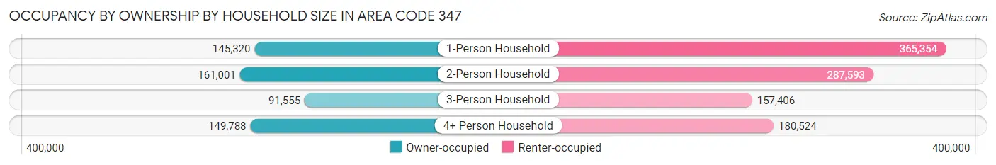Occupancy by Ownership by Household Size in Area Code 347