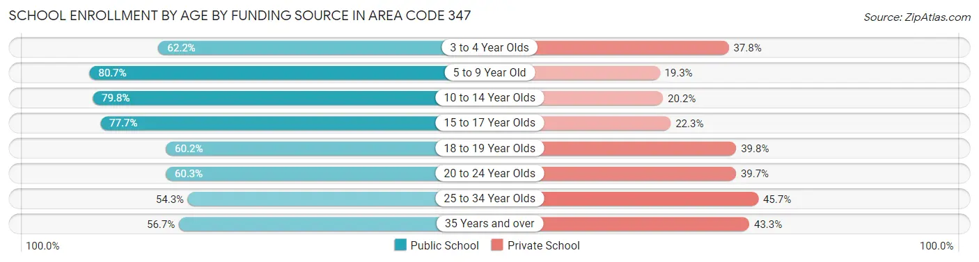 School Enrollment by Age by Funding Source in Area Code 347