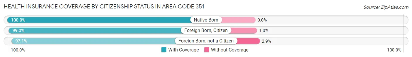Health Insurance Coverage by Citizenship Status in Area Code 351