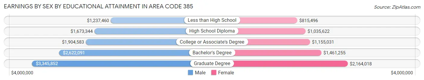 Earnings by Sex by Educational Attainment in Area Code 385