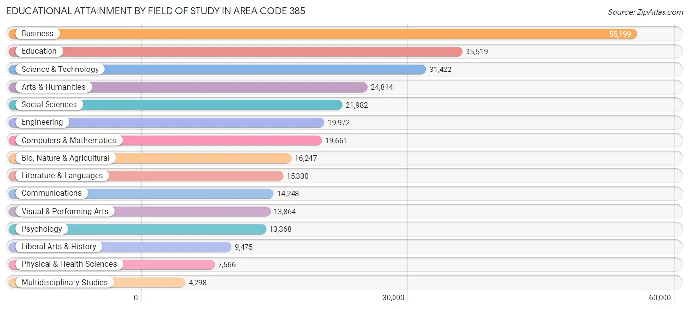 Educational Attainment by Field of Study in Area Code 385