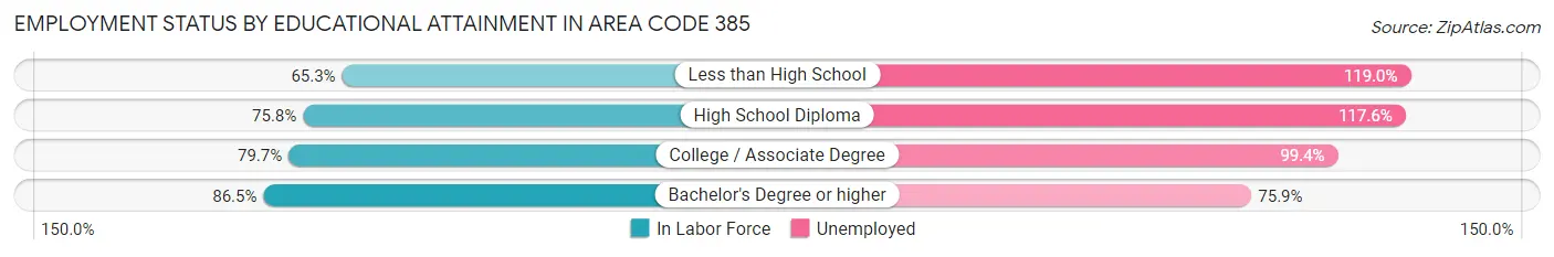 Employment Status by Educational Attainment in Area Code 385