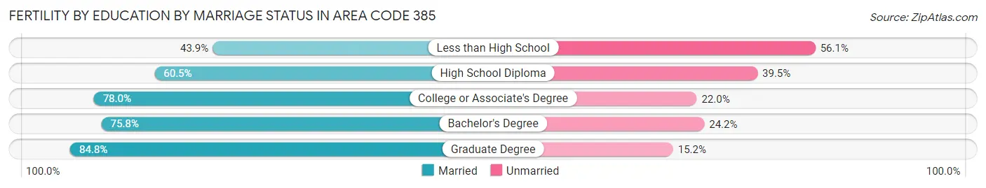 Female Fertility by Education by Marriage Status in Area Code 385
