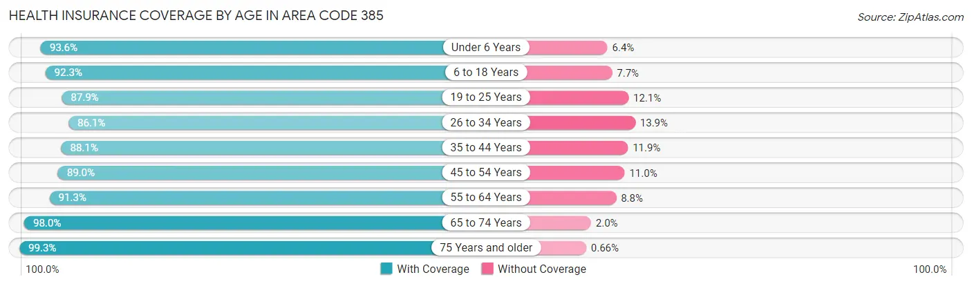 Health Insurance Coverage by Age in Area Code 385