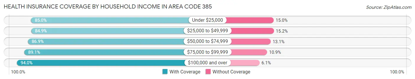 Health Insurance Coverage by Household Income in Area Code 385