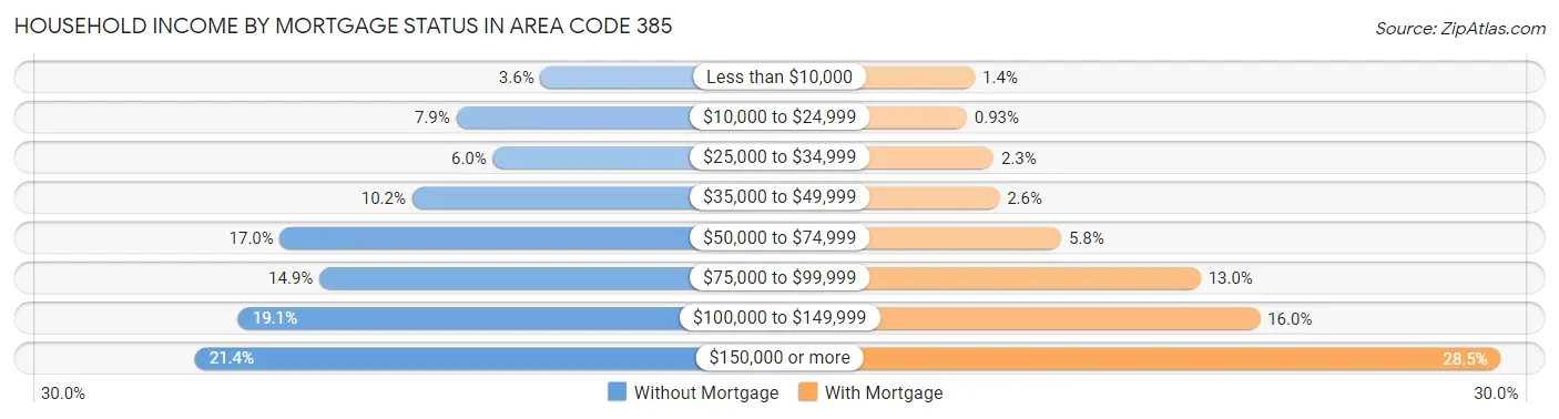 Household Income by Mortgage Status in Area Code 385