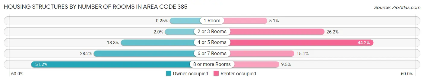 Housing Structures by Number of Rooms in Area Code 385