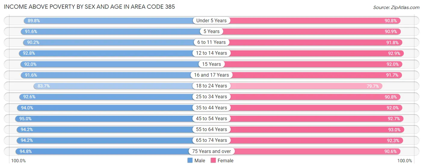 Income Above Poverty by Sex and Age in Area Code 385