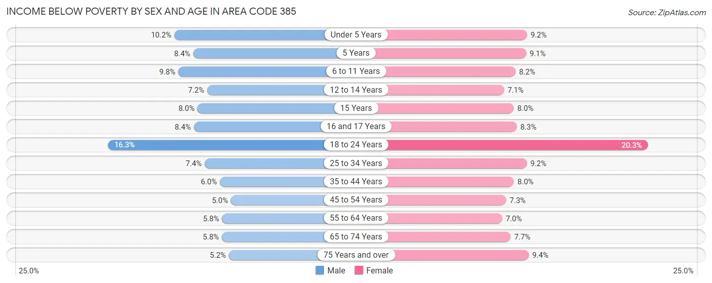 Income Below Poverty by Sex and Age in Area Code 385