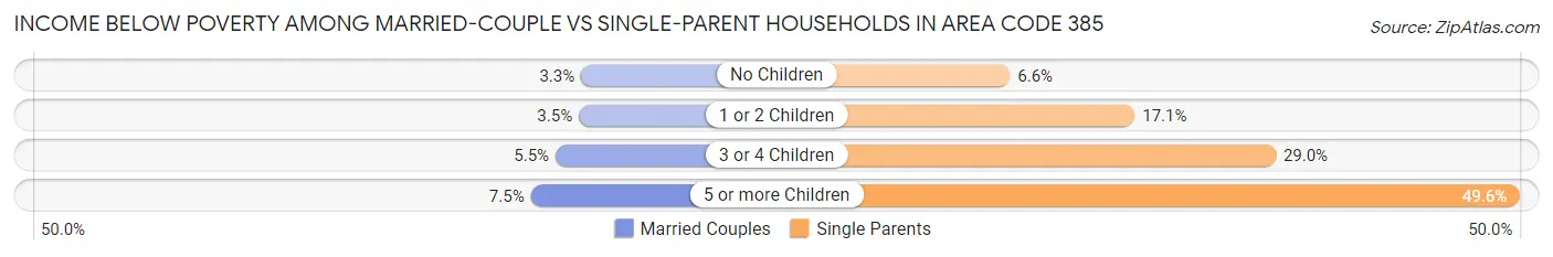 Income Below Poverty Among Married-Couple vs Single-Parent Households in Area Code 385
