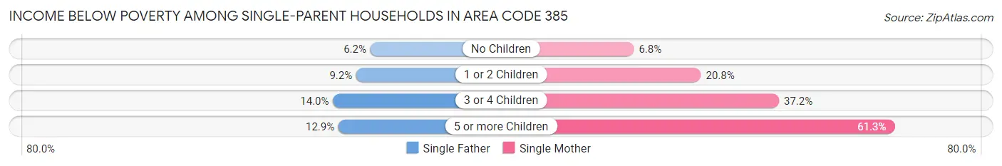 Income Below Poverty Among Single-Parent Households in Area Code 385