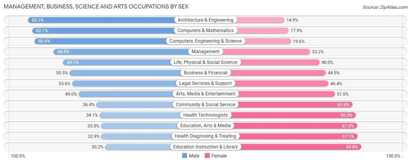 Management, Business, Science and Arts Occupations by Sex in Area Code 385