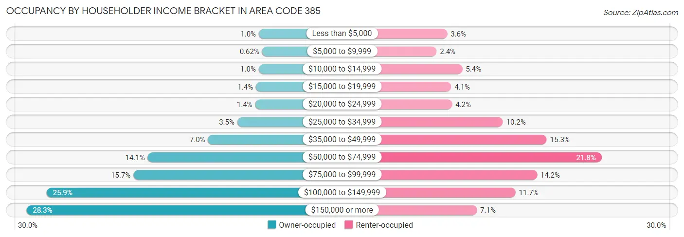 Occupancy by Householder Income Bracket in Area Code 385