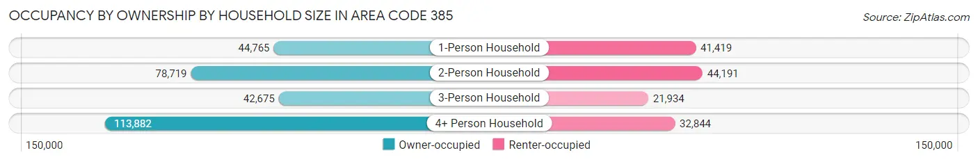 Occupancy by Ownership by Household Size in Area Code 385