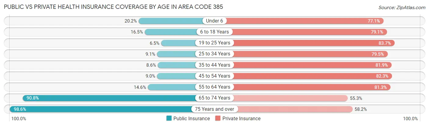 Public vs Private Health Insurance Coverage by Age in Area Code 385