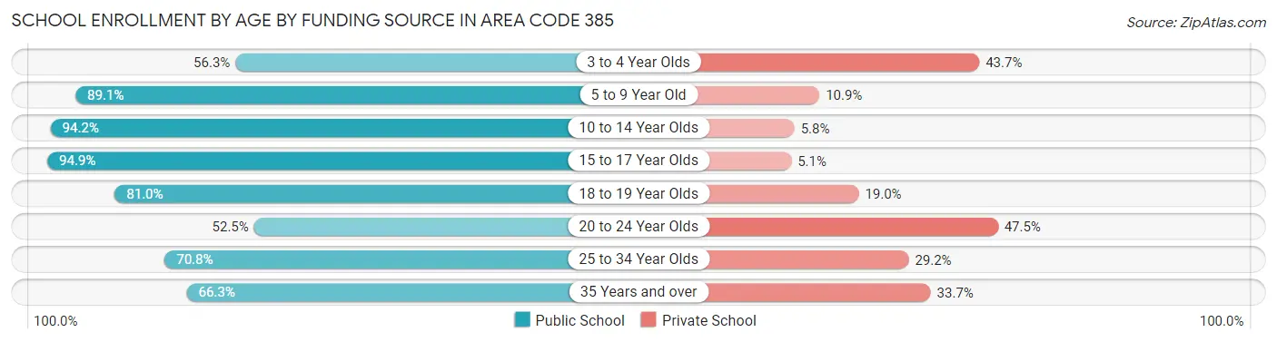 School Enrollment by Age by Funding Source in Area Code 385