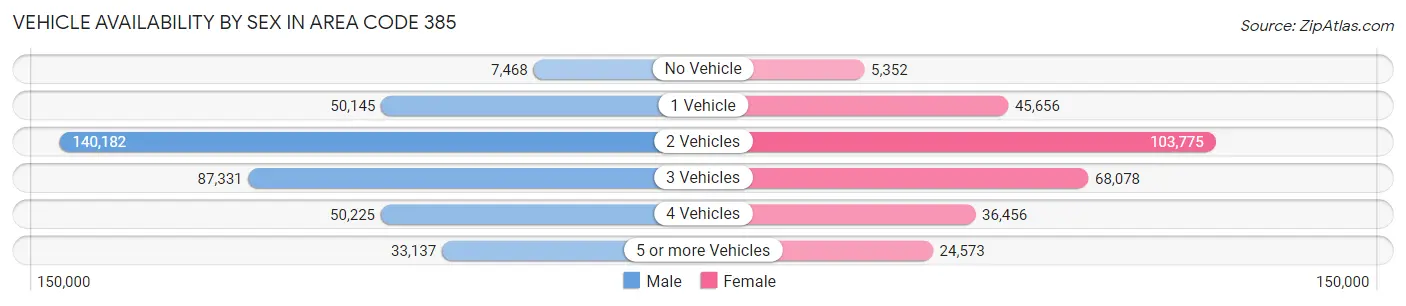 Vehicle Availability by Sex in Area Code 385