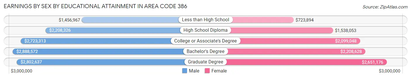 Earnings by Sex by Educational Attainment in Area Code 386