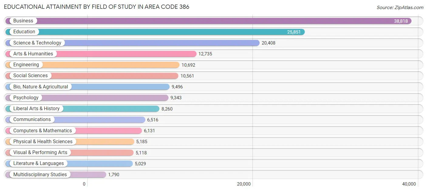 Educational Attainment by Field of Study in Area Code 386