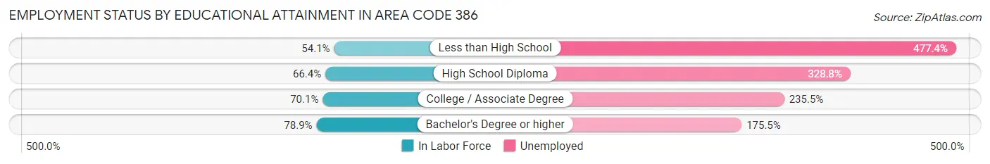 Employment Status by Educational Attainment in Area Code 386