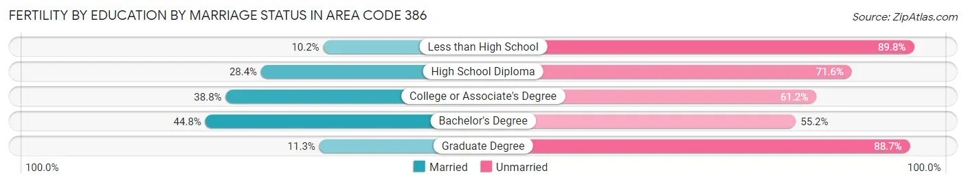 Female Fertility by Education by Marriage Status in Area Code 386